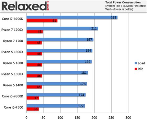 AMD vs Intel Power Consumption? - CPUs, Motherboards, and Memory ...