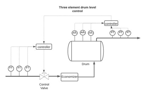 Drum Level Control Methods Instrumentation