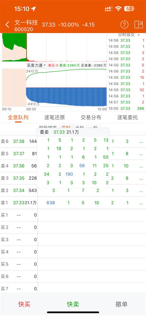 把封单都看了一遍，没有大单故意压，好像没有1000以上的单子，全部都是散户在挂单文一科技600520股吧东方财富网股吧