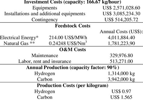 Hydrogen Cost Produced By Plasma Pyrolysis Of Methane With Carbon Download Scientific Diagram