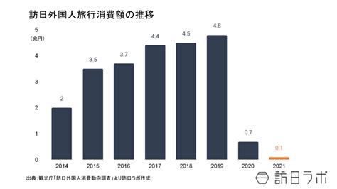 2021年の訪日外国人旅行消費額は1208億円 ／「客単価」は上昇 長期滞在化により 訪日ラボ