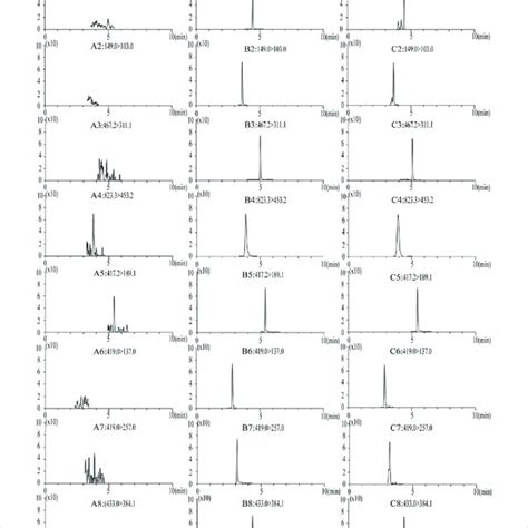 Mrm Chromatograms Of Blank Plasma Samples A Blank Spiked With