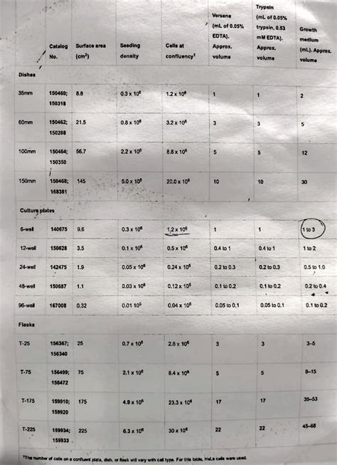 Cell culture - ., I DlallH 35mm 60mm 100mm 150mm ####### I • C.t Surface area I No. (cm 2 ...