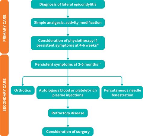 Management Of Lateral Epicondylitis Tennis Elbow The Bmj