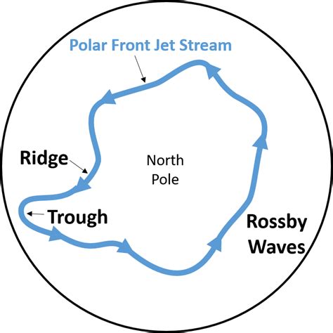 Sketch and explain Rossby waves, including a trough and ridg | Quizlet