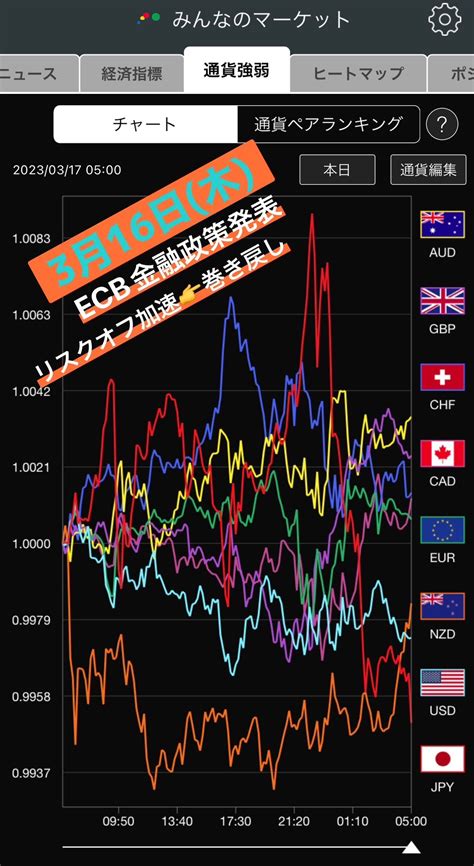 羊飼いfx On Twitter 通貨強弱3月16日木 👉svb破綻やクレディスイス経営不安でリスクオフ 👉欧米でリスクオフの流れが