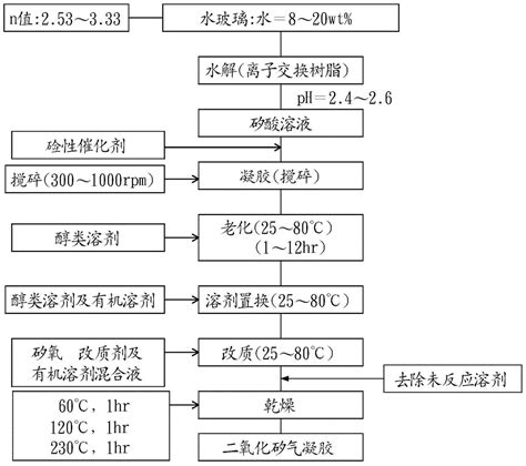 二氧化硅气凝胶之制备方法与流程