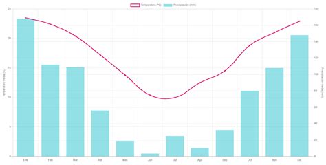 Climograma O Diagrama Ombrot Rmico Blog El Tiempo