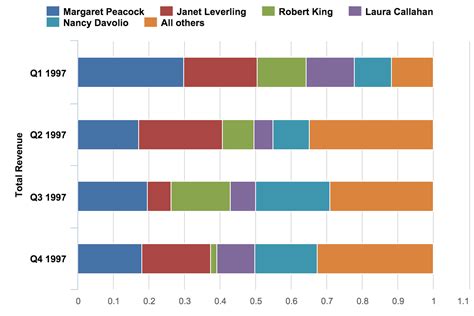 Comparison Of Column And Bar Charts For Data Visualization Excel Hot