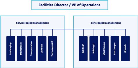 Structure Building Management