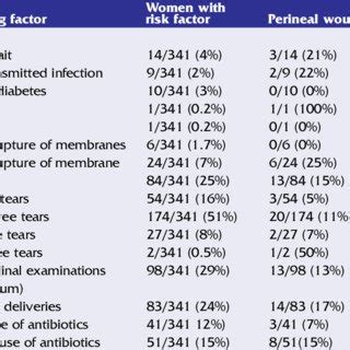 Perineal Wound Dehiscence The Patient Experienced Dehiscence Of A