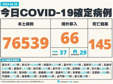 【有影】中重症378、145死創新高！今本土76539 全台近180萬人染疫 匯流新聞網