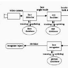 (PDF) A Study based on Various Face Recognition Algorithms