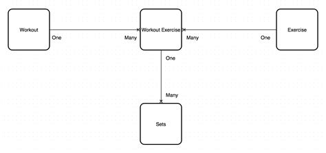 Er Diagram Many To One Er Diagram Key Many Geeksforgeeks Sid