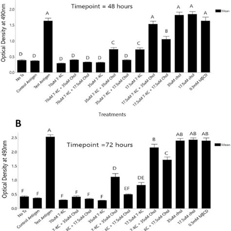 Antigen Specific Proliferative Responses By Cd4 T Cells With Ordered