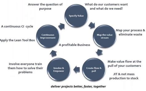 Lean Construction Team Bdsteam Bds