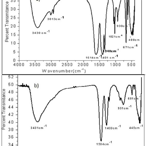 Ft Ir Spectra Of A Zno Before Calcinations And B Cu Doped Zno Before