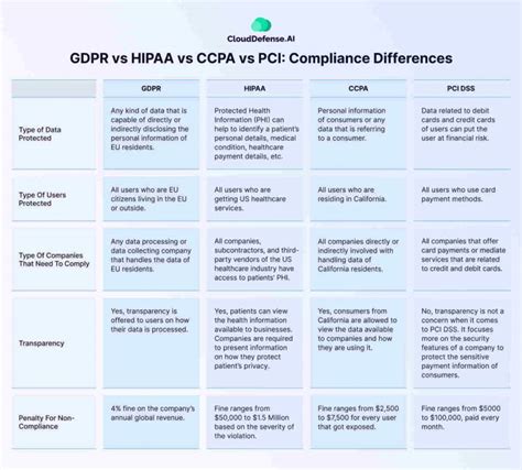 Gdpr Vs Hipaa Vs Ccpa Vs Pci Compliance Differences