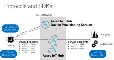 IoTHubデバイス開発を極める IoT Hub Device SDKのラインナップ matsujirushis blog