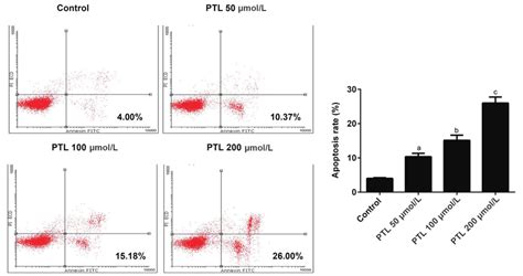 Ptl Promoted The Apoptosis Of C918 Cells Annexin V Fitc Apoptosis