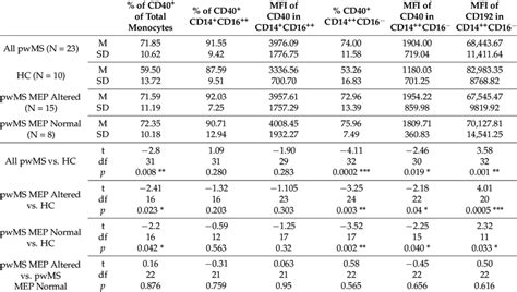 The differences in monocyte markers expression in people with MS and ...