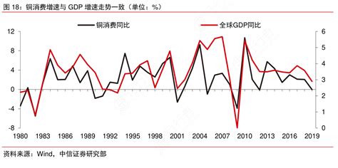 如何了解铜消费增速与gdp增速走势一致（单位：）确切的情况行行查行业研究数据库