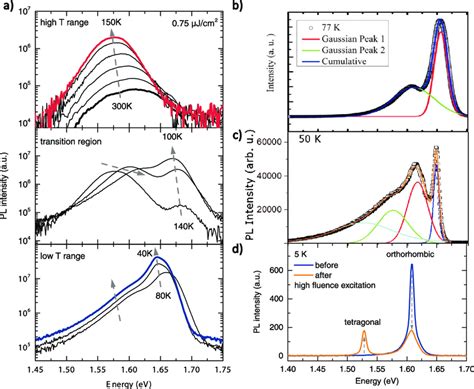 a PL spectra of MAPbI 3 recorded with a fluence of 0 75 µJ cm 2 as a