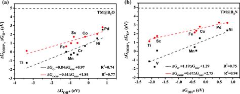 Scaling Relationships Between The Adsorption Free Energies Of