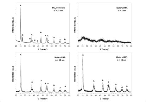 Diagramas De Difracci N De Rayos X Obtenidos Con Tio Comercial