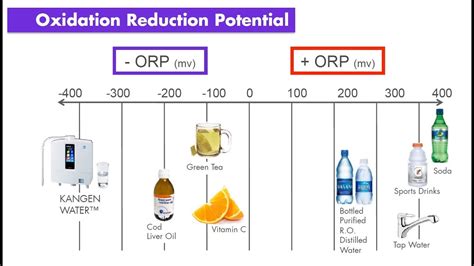 Kangen Water And Orp Oxidation Reduction Potential Youtube