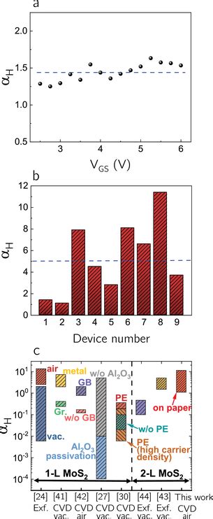 a αH as a function of VGS for a representative MoS2 FET on paper b