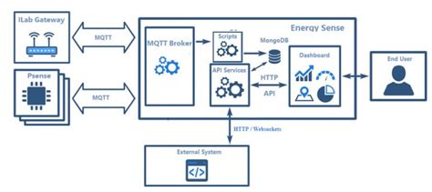 IoT Cloud Platforms – Innovation Lab