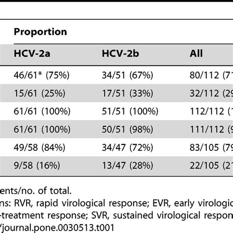 Proportions Of Various Virological Responses Of Hcv A And