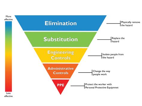 The Hierarchy Of Controls And Sharps Safety