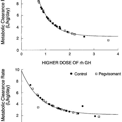 Effects of administration of pegvisomant on the half-life of GH, as ...