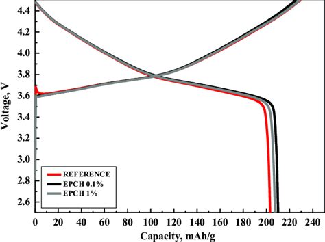 First Charge Discharge Profiles At C Of Li Ncm In Half Cells Based