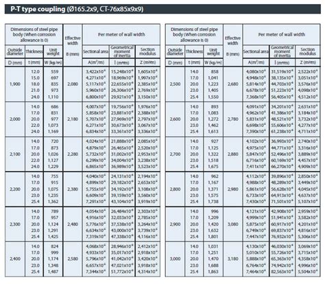 Sectional Properties of Steel Pipe Sheet Piles – J-Spiral