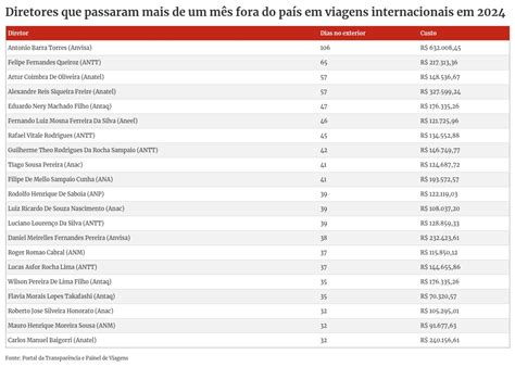 Agente De Viagens Salário - Diretores de agências triplicam salário com viagens ao exterior