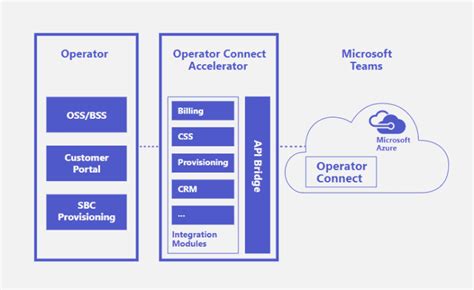 Understanding Operator Connect Accelerator Oca For Microsoft Teams