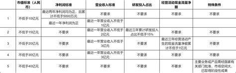 科创板深入解读：科创板上市条件与退市条件有哪些？ 希财网