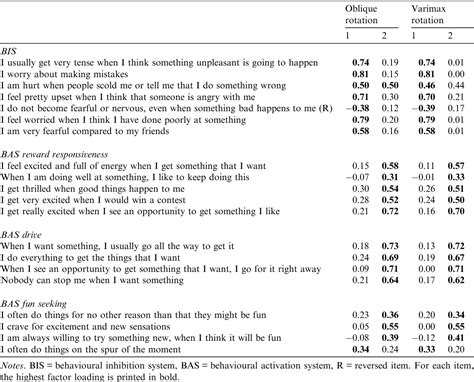 Table 1 From Behavioural Inhibition And Behavioural Activation System