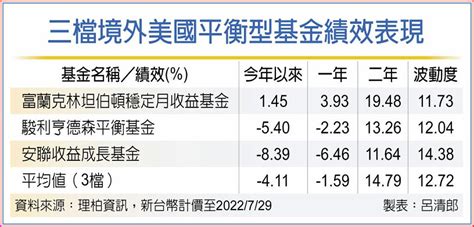 Fed升息 美平衡基金勝股債 基金 旺得富理財網