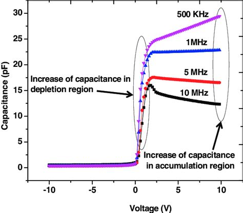 Measured Capacitance Vs Gate Voltage As A Function Of Frequency For The Download Scientific