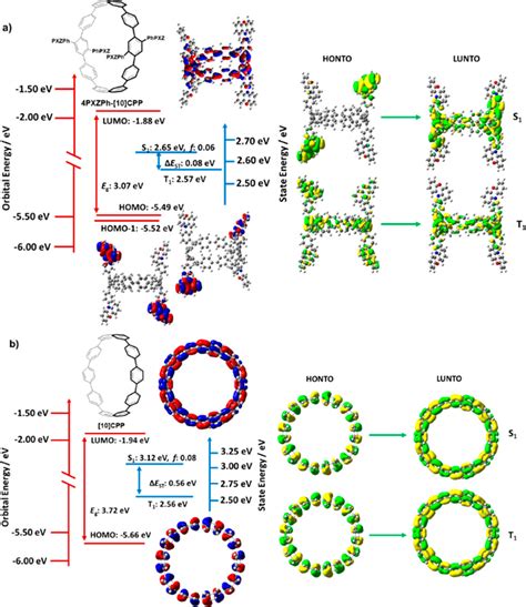 A DonorAcceptor 10 Cycloparaphenylene And Its Use As An Emitter In An