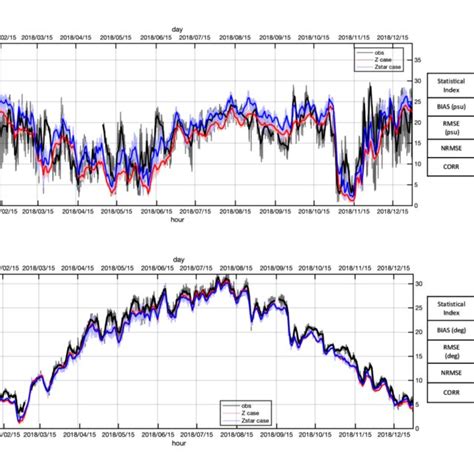 Time Series Of Simulated And Observed Salinity Top Panel And