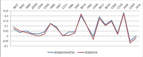 Height Anomalies Residuals Of EGM2008 RTM And EGM2008 For Different GPS