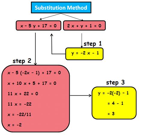 Systems Of Linear Equations Substitution Method Worksheet - Tessshebaylo