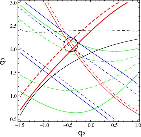 A Region In The Q Q Plane Allowed By The Neutrino Oscillation Data