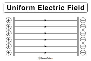 Electric Field: Definition, Properties, Examples & Problems