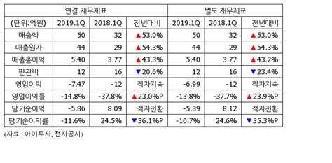 실적속보 Cs 1q 영업이익 7억적자지속 뉴스 아이투자 대한민국 No1 가치투자포털